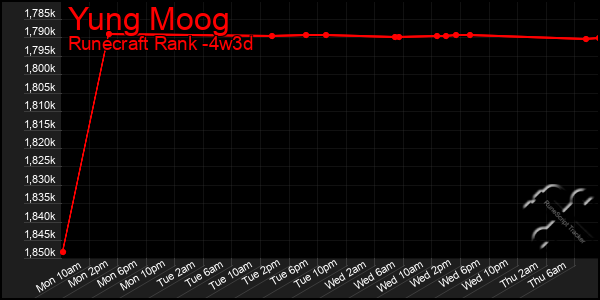 Last 31 Days Graph of Yung Moog