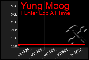 Total Graph of Yung Moog
