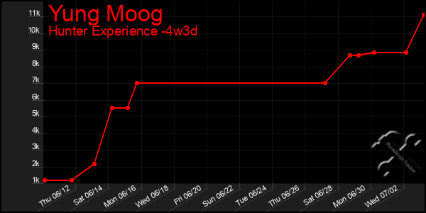 Last 31 Days Graph of Yung Moog