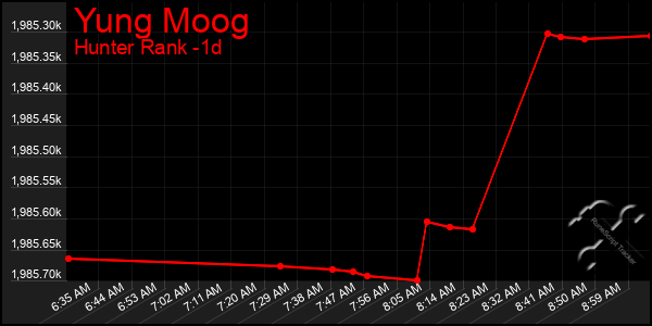 Last 24 Hours Graph of Yung Moog
