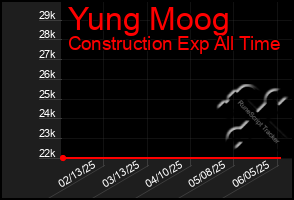 Total Graph of Yung Moog