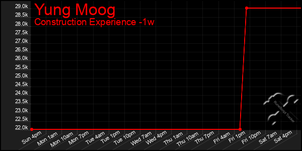 Last 7 Days Graph of Yung Moog