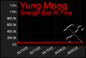 Total Graph of Yung Moog