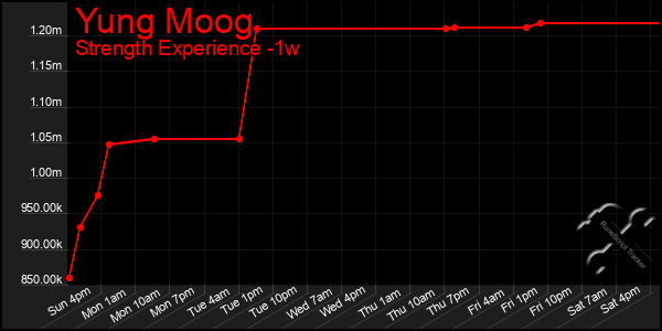 Last 7 Days Graph of Yung Moog