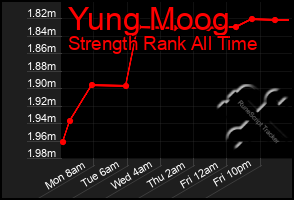 Total Graph of Yung Moog