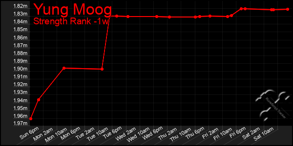 Last 7 Days Graph of Yung Moog