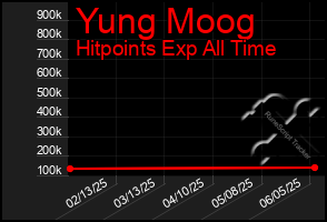 Total Graph of Yung Moog