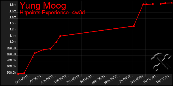 Last 31 Days Graph of Yung Moog