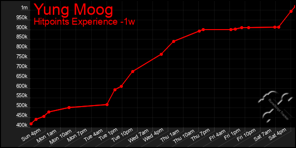 Last 7 Days Graph of Yung Moog