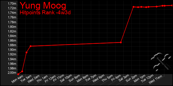 Last 31 Days Graph of Yung Moog