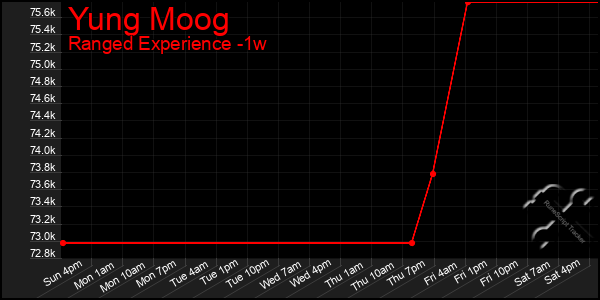 Last 7 Days Graph of Yung Moog