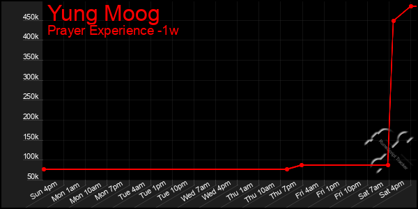 Last 7 Days Graph of Yung Moog
