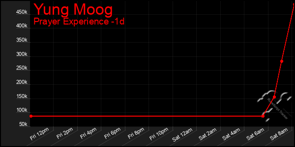 Last 24 Hours Graph of Yung Moog