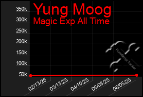 Total Graph of Yung Moog