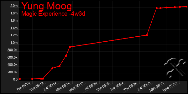 Last 31 Days Graph of Yung Moog