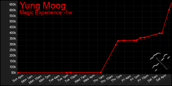 Last 7 Days Graph of Yung Moog