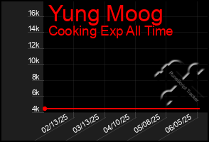 Total Graph of Yung Moog