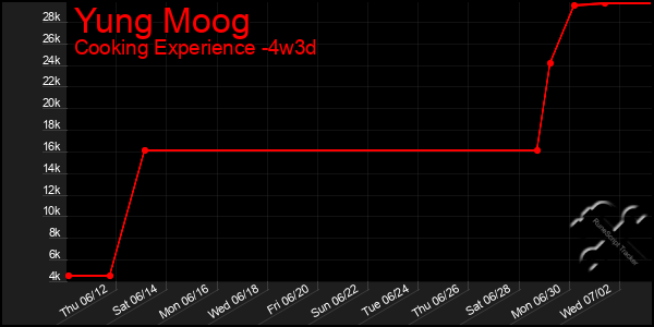 Last 31 Days Graph of Yung Moog