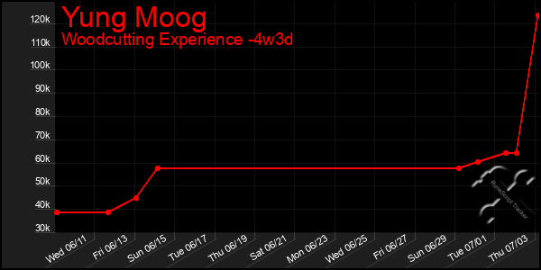 Last 31 Days Graph of Yung Moog