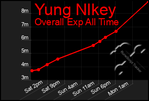 Total Graph of Yung Nlkey