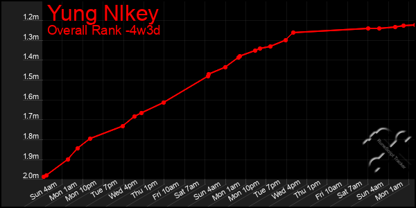 Last 31 Days Graph of Yung Nlkey