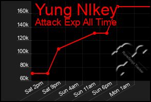 Total Graph of Yung Nlkey