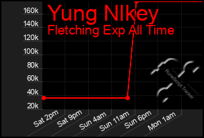 Total Graph of Yung Nlkey