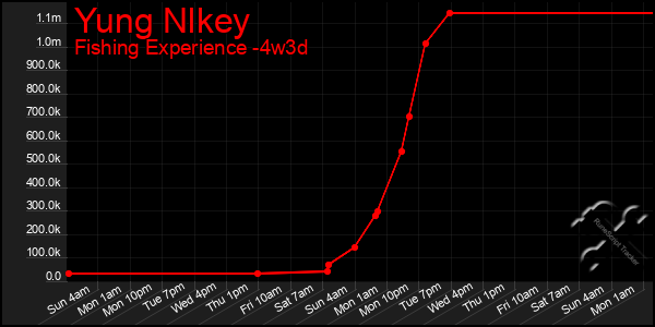 Last 31 Days Graph of Yung Nlkey