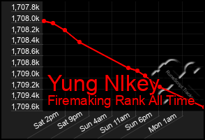 Total Graph of Yung Nlkey
