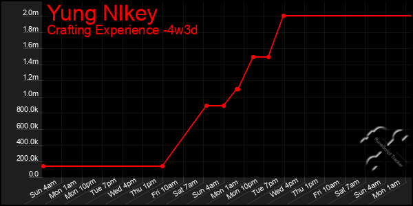 Last 31 Days Graph of Yung Nlkey