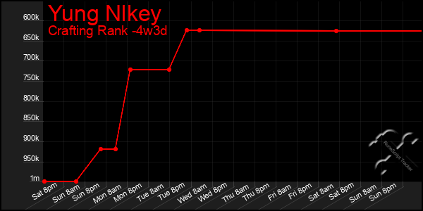 Last 31 Days Graph of Yung Nlkey