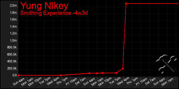 Last 31 Days Graph of Yung Nlkey