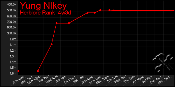 Last 31 Days Graph of Yung Nlkey