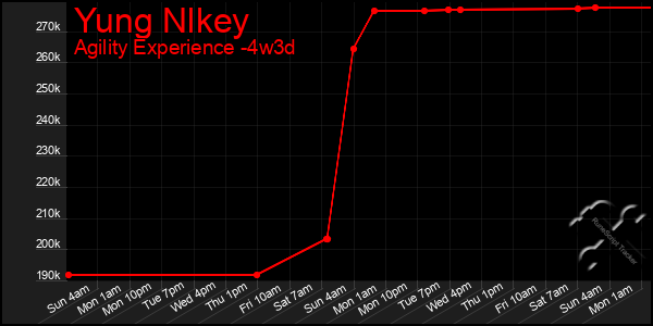 Last 31 Days Graph of Yung Nlkey