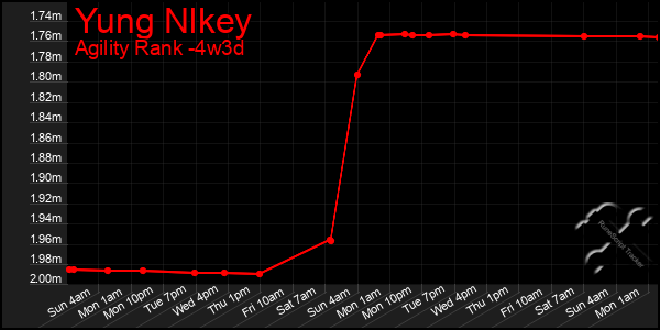 Last 31 Days Graph of Yung Nlkey