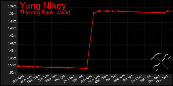 Last 31 Days Graph of Yung Nlkey