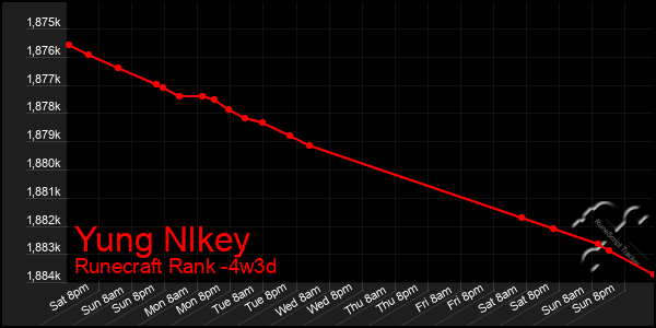 Last 31 Days Graph of Yung Nlkey