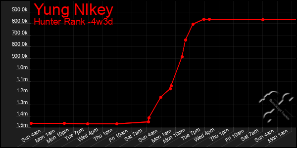 Last 31 Days Graph of Yung Nlkey