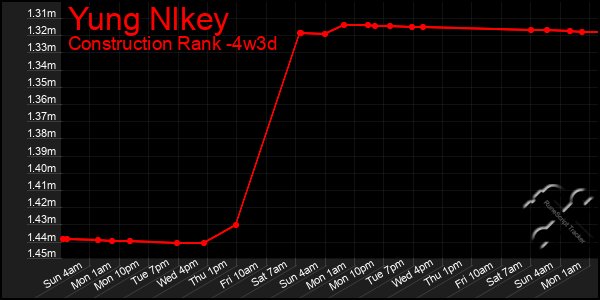 Last 31 Days Graph of Yung Nlkey