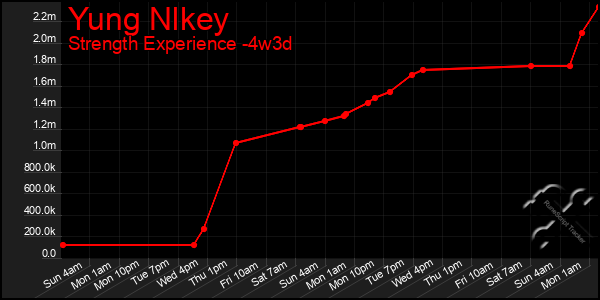 Last 31 Days Graph of Yung Nlkey