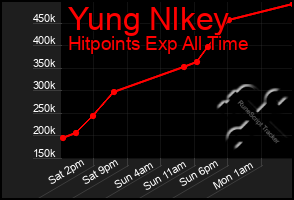 Total Graph of Yung Nlkey
