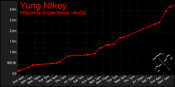 Last 31 Days Graph of Yung Nlkey