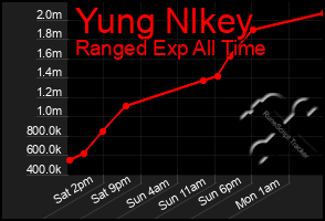Total Graph of Yung Nlkey
