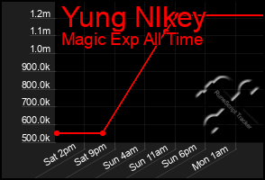 Total Graph of Yung Nlkey