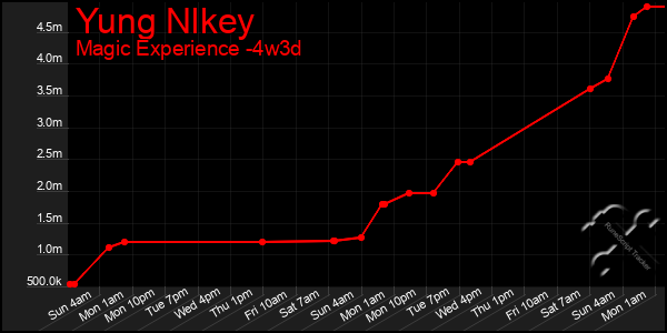 Last 31 Days Graph of Yung Nlkey