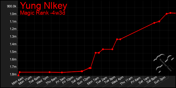 Last 31 Days Graph of Yung Nlkey
