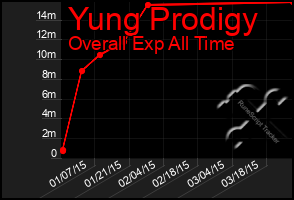 Total Graph of Yung Prodigy