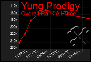 Total Graph of Yung Prodigy