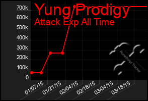 Total Graph of Yung Prodigy