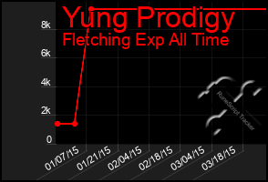 Total Graph of Yung Prodigy